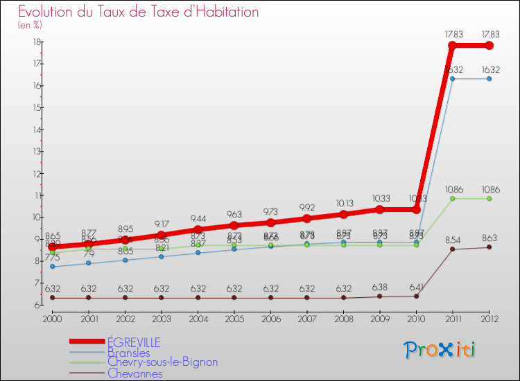 Evolution du taux de la taxe d'habitation pour ÉGREVILLE et les communes proches Comparaison des taux de la taxe d'habitation pour ÉGREVILLE et les communes voisines