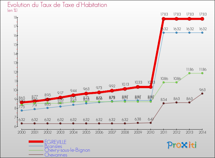 Evolution du taux de la taxe d'habitation pour ÉGREVILLE et les communes proches de 2000 à 2014 Comparaison des taux de la taxe d'habitation pour ÉGREVILLE et les communes voisines de 2000 à 2014