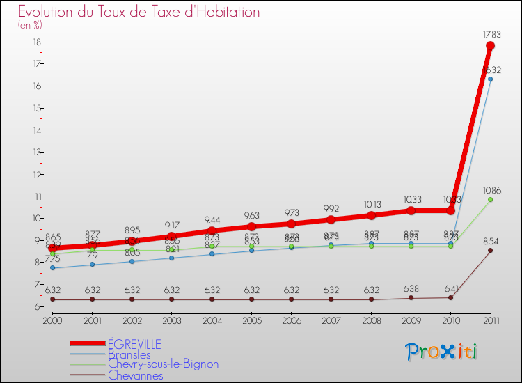 Evolution du taux de la taxe d'habitation pour ÉGREVILLE et les communes proches Comparaison des taux de la taxe d'habitation pour ÉGREVILLE et les communes voisines