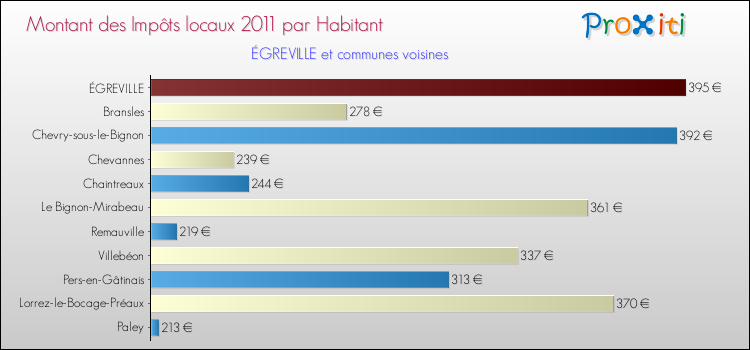 Montant des impôts locaux par Habitant pour ÉGREVILLE et les communes proches Comparaison des impôts locaux par habitant pour ÉGREVILLE et les communes voisines