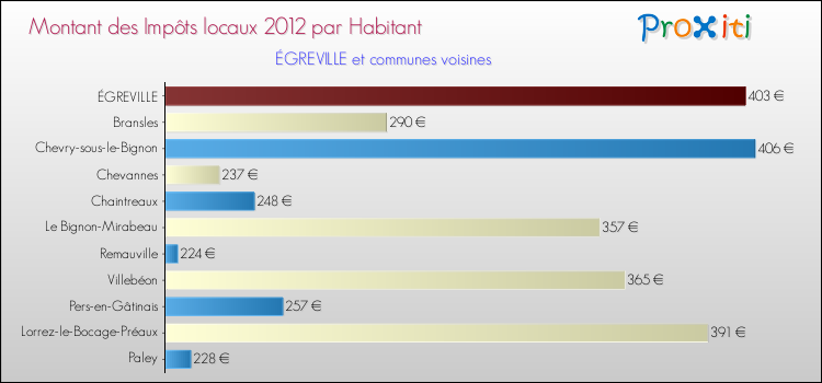 Montant des impôts locaux par Habitant pour ÉGREVILLE et les communes proches Comparaison des impôts locaux par habitant pour ÉGREVILLE et les communes voisines