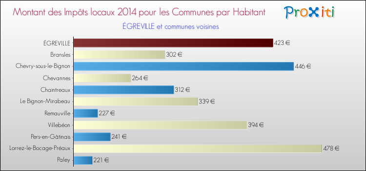 Montant des impôts locaux par Habitant pour ÉGREVILLE et les communes proches en 2014 Comparaison des impôts locaux par habitant pour ÉGREVILLE et les communes voisines en 2014
