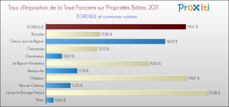 Taux d'imposition de la taxe foncière sur le bati 2011 pour ÉGREVILLE et les communes proches Comparaison des taux d'imposition de la taxe foncière sur le bati 2011 pour ÉGREVILLE et les communes voisines