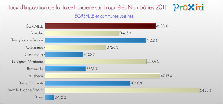 Taux d'imposition de la taxe foncière sur les immeubles et terrains non batis 2011 pour ÉGREVILLE et les communes proches Comparaison des taux d'imposition de la taxe foncière sur les immeubles et terrains non batis 2011 pour ÉGREVILLE et les communes voisines