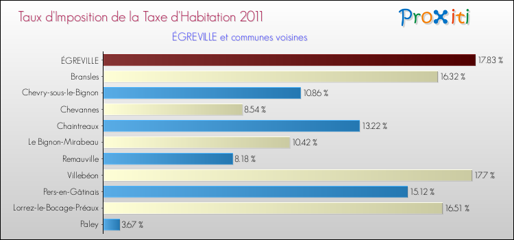 Taux d'imposition de la taxe d'habitation 2011 pour ÉGREVILLE et les communes proches Comparaison des taux d'imposition de la taxe d'habitation 2011 pour ÉGREVILLE et les communes voisines