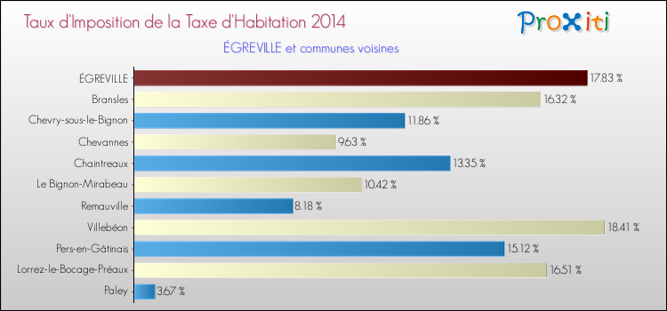 Taux d'imposition de la taxe d'habitation 2014 pour ÉGREVILLE et les communes proches Comparaison des taux d'imposition de la taxe d'habitation 2014 pour ÉGREVILLE et les communes voisines