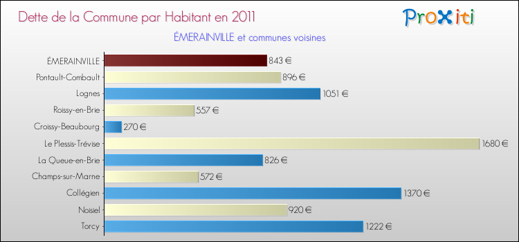 Dette par habitant de la commune en 2011 pour ÉMERAINVILLE et les communes proches Comparaison de la dette par habitant de la commune en 2011 pour ÉMERAINVILLE et les communes voisines