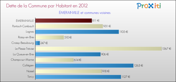 Dette par habitant de la commune en 2012 pour ÉMERAINVILLE et les communes proches Comparaison de la dette par habitant de la commune en 2012 pour ÉMERAINVILLE et les communes voisines