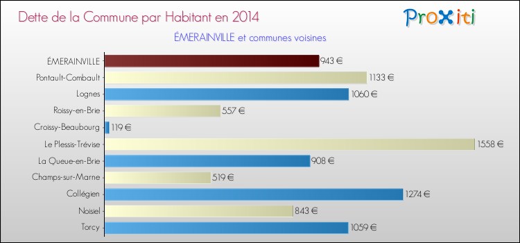 Dette par habitant de la commune en 2014 pour ÉMERAINVILLE et les communes proches Comparaison de la dette par habitant de la commune en 2014 pour ÉMERAINVILLE et les communes voisines