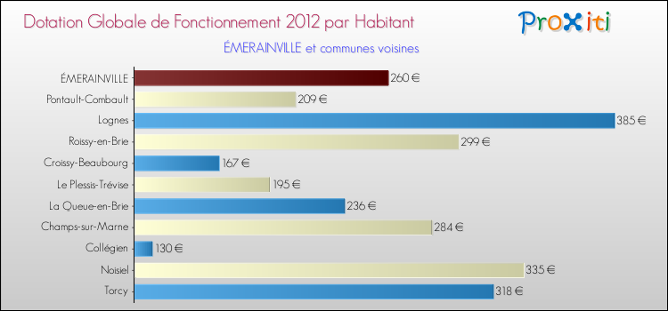 Montant des dotations globales de fonctionnement DGF par Habitant pour ÉMERAINVILLE et les communes proches Comparaison des des dotations globales de fonctionnement DGF par habitant pour ÉMERAINVILLE et les communes voisines