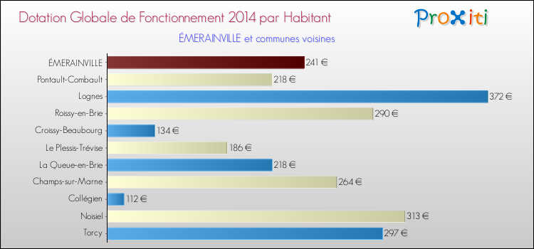 Montant des dotations globales de fonctionnement DGF par Habitant pour ÉMERAINVILLE et les communes proches en 2014. Comparaison des des dotations globales de fonctionnement DGF par habitant pour ÉMERAINVILLE et les communes voisines en 2014.