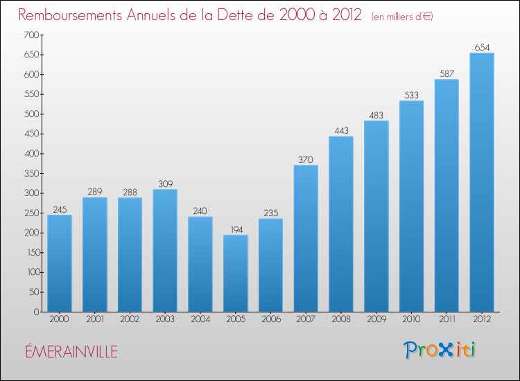 Evolution de l'annuité de la dette pour la commune de ÉMERAINVILLE de 2000 à 2012 Annuités de la dette pour ÉMERAINVILLE de 2000 à 2012