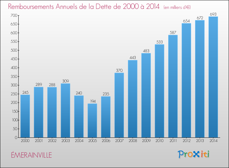 Evolution de l'annuité de la dette pour la commune de ÉMERAINVILLE de 2000 à 2014 Annuités de la dette pour ÉMERAINVILLE de 2000 à 2014