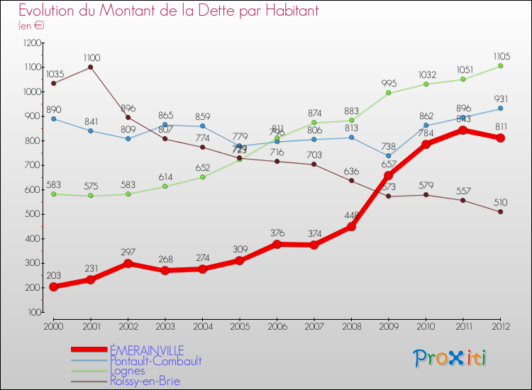Evolution de la dette par habitant pour la commune de ÉMERAINVILLE et les communes proches de 2000 à 2012 Comparaison de la dette par habitant pour ÉMERAINVILLE et les communes voisines de 2000 à 2012