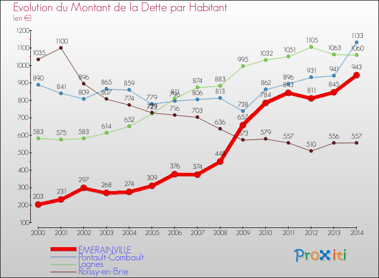 Evolution de la dette par habitant pour la commune de ÉMERAINVILLE et les communes proches de 2000 à 2014 Comparaison de la dette par habitant pour ÉMERAINVILLE et les communes voisines de 2000 à 2014