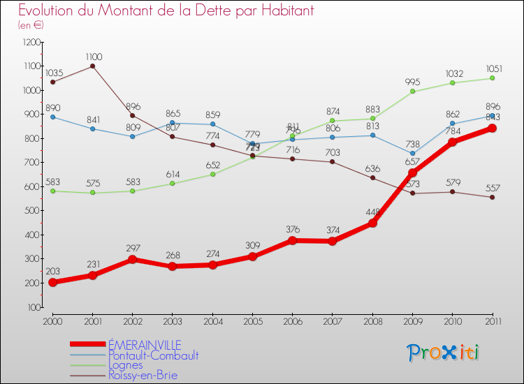 Evolution de la dette par habitant pour la commune de ÉMERAINVILLE et les communes proches Comparaison de la dette par habitant pour ÉMERAINVILLE et les communes voisines