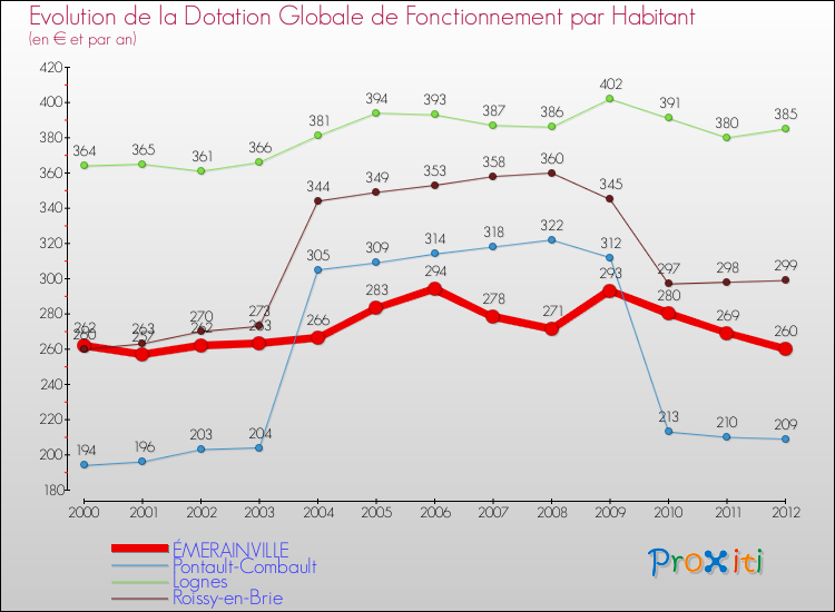 Evolution et montant de la dotation globale de fonctionnement par Habitant pour ÉMERAINVILLE et les communes proches Comparaison des dotations globales de fonctionnement par habitant pour ÉMERAINVILLE et les communes voisines