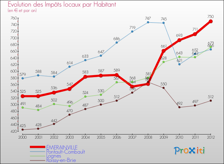 Evolution et montant des impôts locaux par Habitant pour ÉMERAINVILLE et les communes proches Comparaison des impôts locaux par habitant pour ÉMERAINVILLE et les communes voisines