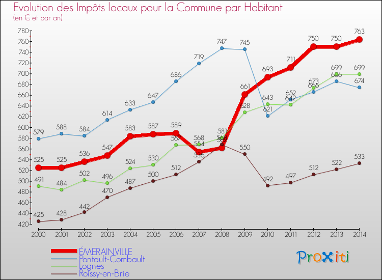 Evolution et montant des impôts locaux par Habitant pour ÉMERAINVILLE et les communes proches de 2000 à 2014 Comparaison des impôts locaux par habitant pour ÉMERAINVILLE et les communes voisines de 2000 à 2014
