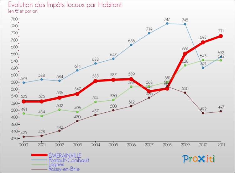 Evolution et montant des impôts locaux par Habitant pour ÉMERAINVILLE et les communes proches Comparaison des impôts locaux par habitant pour ÉMERAINVILLE et les communes voisines