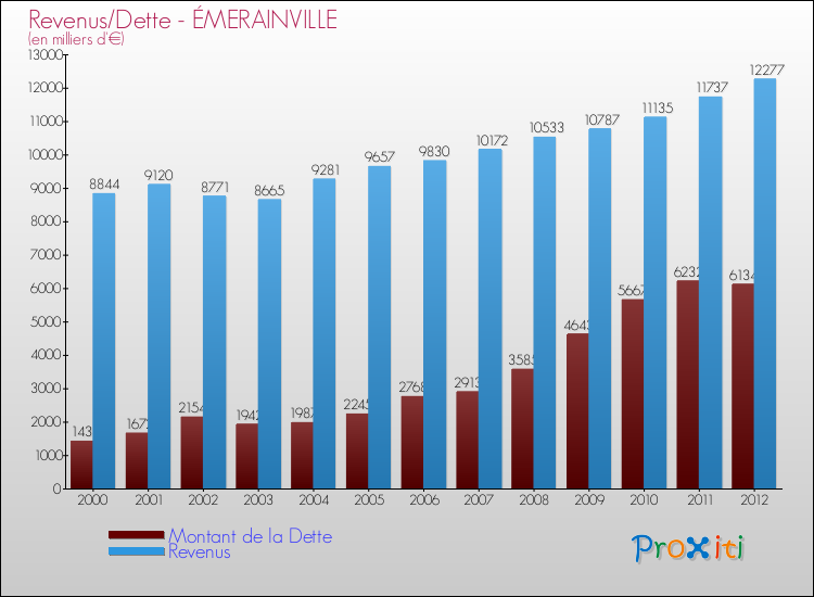 Evolution comparée de la dette et des revenus pour la commune de ÉMERAINVILLE de 2000 à 2012 Comparaison de la dette et des revenus pour ÉMERAINVILLE de 2000 à 2012