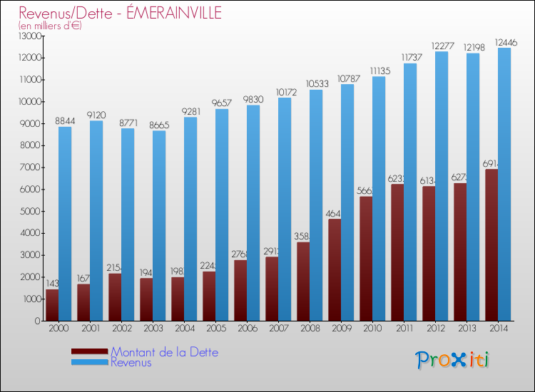 Evolution comparée de la dette et des revenus pour la commune de ÉMERAINVILLE de 2000 à 2014 Comparaison de la dette et des revenus pour ÉMERAINVILLE de 2000 à 2014