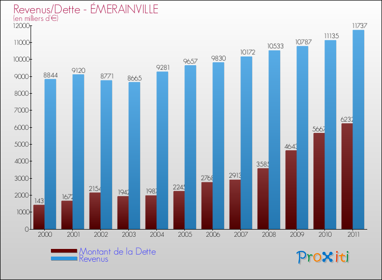 Evolution comparée de la dette et des revenus pour la commune de ÉMERAINVILLE de 2000 à 2011 Comparaison de la dette et des revenus pour ÉMERAINVILLE de 2000 à 2011