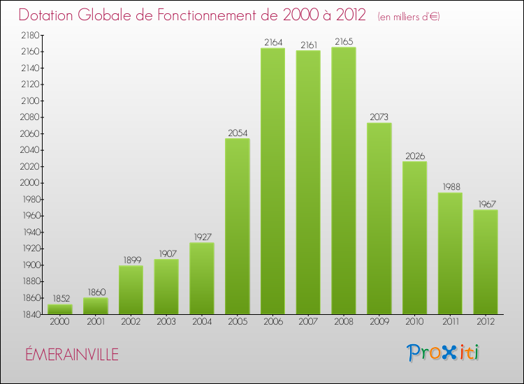 Evolution du montant de la Dotation Globale de Fonctionnement pour la commune de ÉMERAINVILLE de 2000 à 2012 Evolution du montant de la Dotation Globale de Fonctionnement pour ÉMERAINVILLE de 2000 à 2012