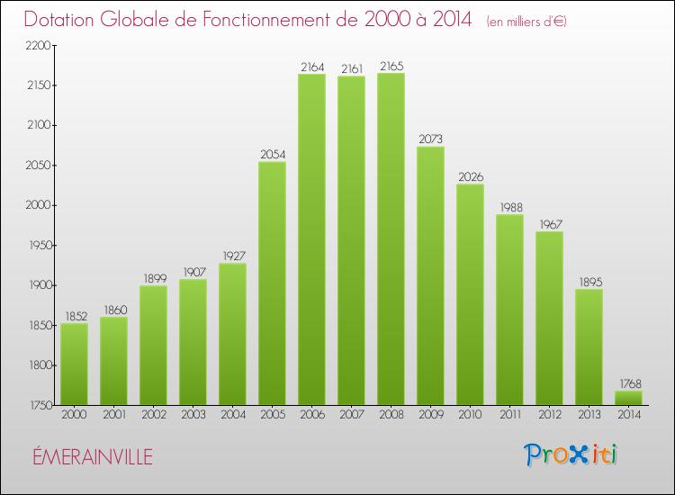 Evolution du montant de la Dotation Globale de Fonctionnement pour la commune de ÉMERAINVILLE de 2000 à 2014 Evolution du montant de la Dotation Globale de Fonctionnement pour ÉMERAINVILLE de 2000 à 2014