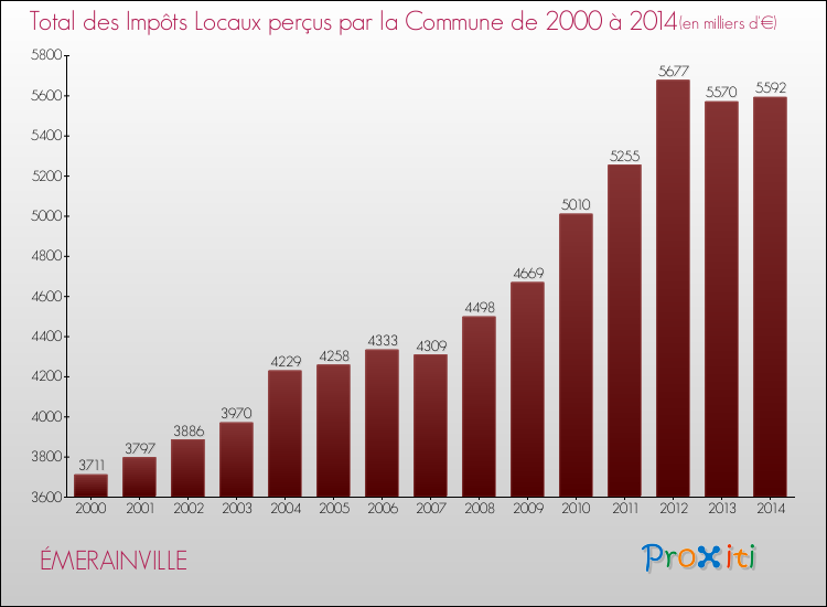 Evolution des Impôts Locaux pour la commune de ÉMERAINVILLE de 2000 à 2014 Evolution des Impôts Locaux pour ÉMERAINVILLE de 2000 à 2014