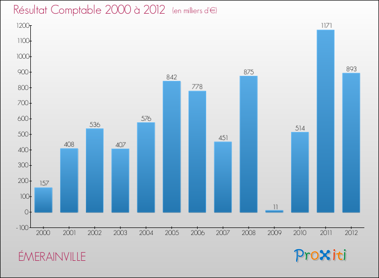 Evolution du résultat comptable pour la commune de ÉMERAINVILLE de 2000 à 2012 Evolution du résultat comptable pour ÉMERAINVILLE de 2000 à 2012