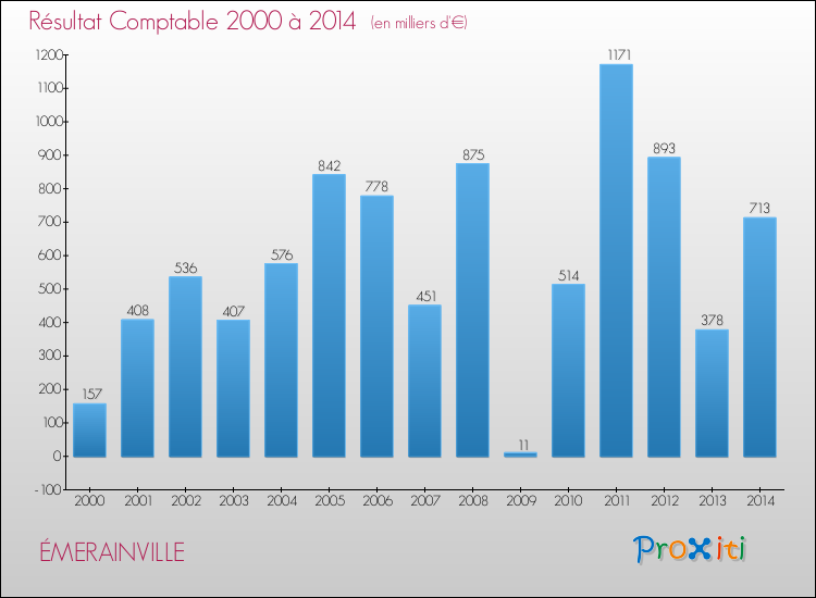 Evolution du résultat comptable pour la commune de ÉMERAINVILLE de 2000 à 2014 Evolution du résultat comptable pour ÉMERAINVILLE de 2000 à 2014