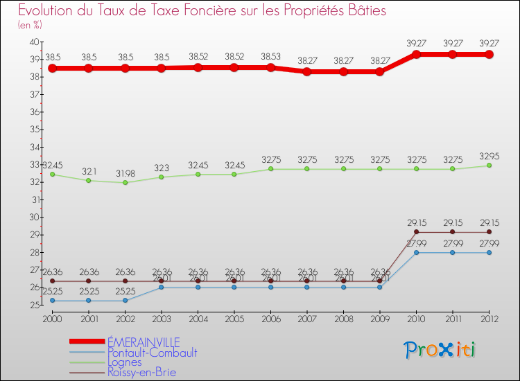 Evolution du taux de la taxe foncière sur le bati pour ÉMERAINVILLE et les communes proches de 2000 à 2012 Comparaison des taux de taxe foncière sur le bati pour ÉMERAINVILLE et les communes voisines de 2000 à 2012