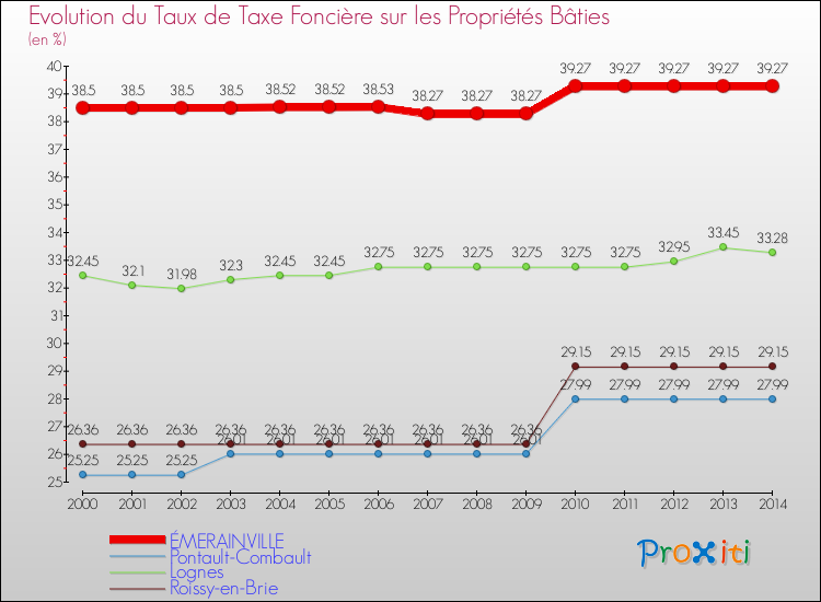 Evolution du taux de la taxe foncière sur le bati pour ÉMERAINVILLE et les communes proches de 2000 à 2014 Comparaison des taux de taxe foncière sur le bati pour ÉMERAINVILLE et les communes voisines de 2000 à 2014