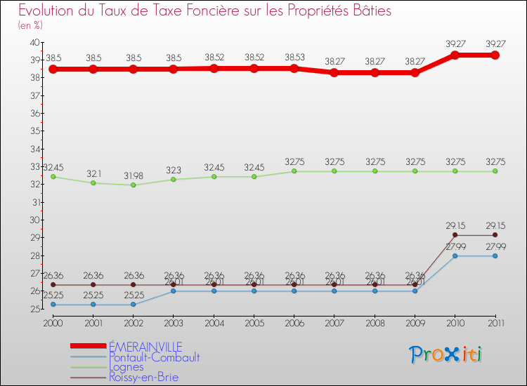 Evolution du taux de la taxe foncière sur le bati pour ÉMERAINVILLE et les communes proches Comparaison des taux de taxe foncière sur le bati pour ÉMERAINVILLE et les communes voisines
