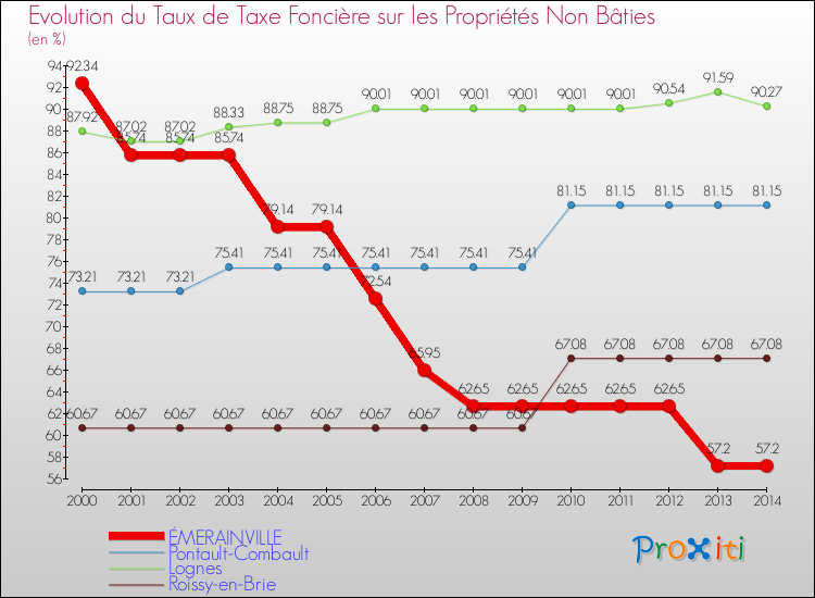 Evolution du taux de la taxe foncière sur les immeubles et terrains non batis pour ÉMERAINVILLE et les communes proches de 2000 à 2014 Comparaison des taux de la taxe foncière sur les immeubles et terrains non batis pour ÉMERAINVILLE et les communes voisines de 2000 à 2014