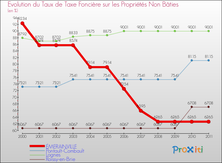 Evolution du taux de la taxe foncière sur les immeubles et terrains non batis pour ÉMERAINVILLE et les communes proches Comparaison des taux de la taxe foncière sur les immeubles et terrains non batis pour ÉMERAINVILLE et les communes voisines