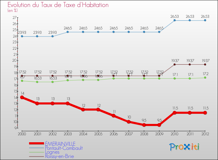 Evolution du taux de la taxe d'habitation pour ÉMERAINVILLE et les communes proches Comparaison des taux de la taxe d'habitation pour ÉMERAINVILLE et les communes voisines