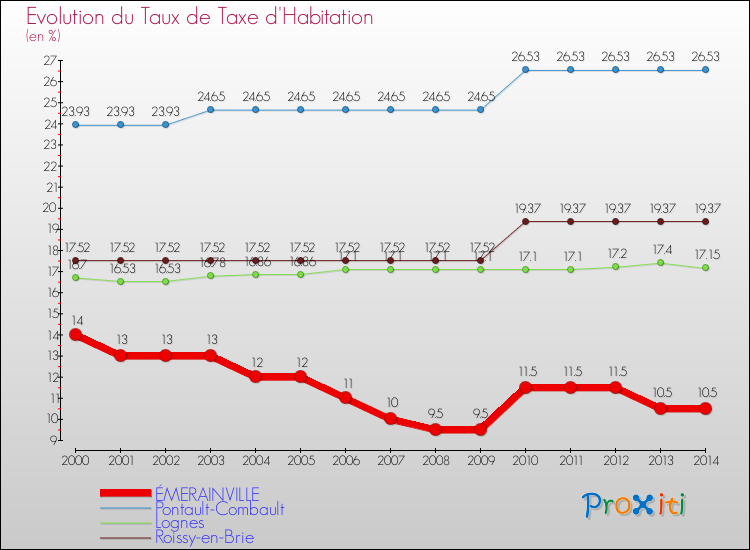 Evolution du taux de la taxe d'habitation pour ÉMERAINVILLE et les communes proches de 2000 à 2014 Comparaison des taux de la taxe d'habitation pour ÉMERAINVILLE et les communes voisines de 2000 à 2014