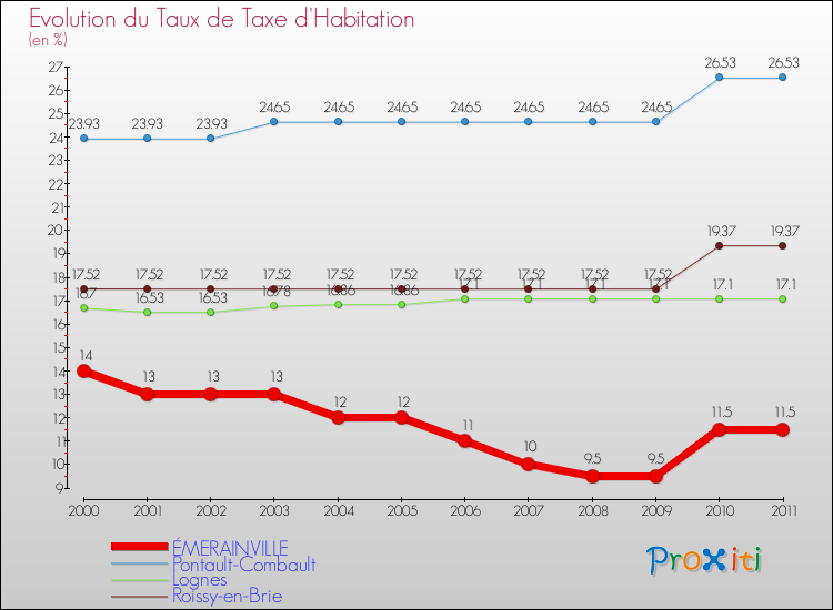 Evolution du taux de la taxe d'habitation pour ÉMERAINVILLE et les communes proches Comparaison des taux de la taxe d'habitation pour ÉMERAINVILLE et les communes voisines