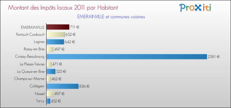 Montant des impôts locaux par Habitant pour ÉMERAINVILLE et les communes proches Comparaison des impôts locaux par habitant pour ÉMERAINVILLE et les communes voisines