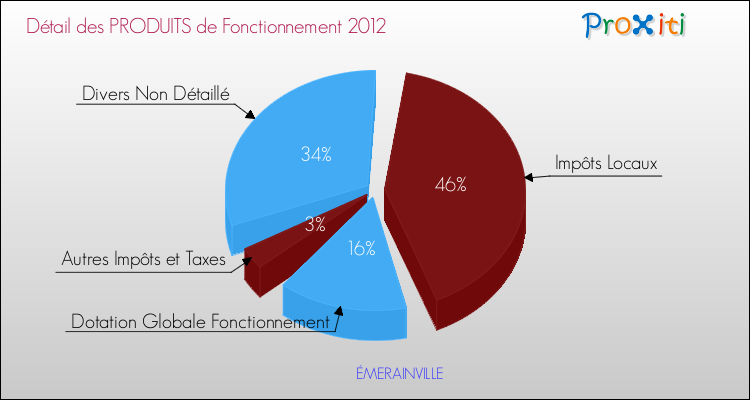 Décomposition du Budget de Fonctionnement 2012 de la commune de ÉMERAINVILLE Budget de Fonctionnement 2012 pour la commune de ÉMERAINVILLE