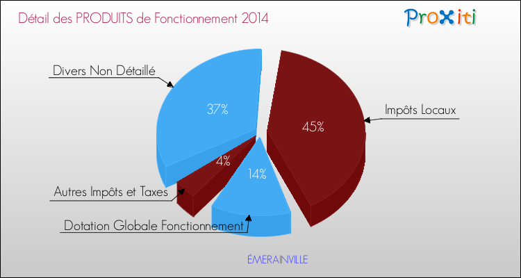 Décomposition du Budget de Fonctionnement 2014 de la commune de ÉMERAINVILLE Budget de Fonctionnement 2014 pour la commune de ÉMERAINVILLE