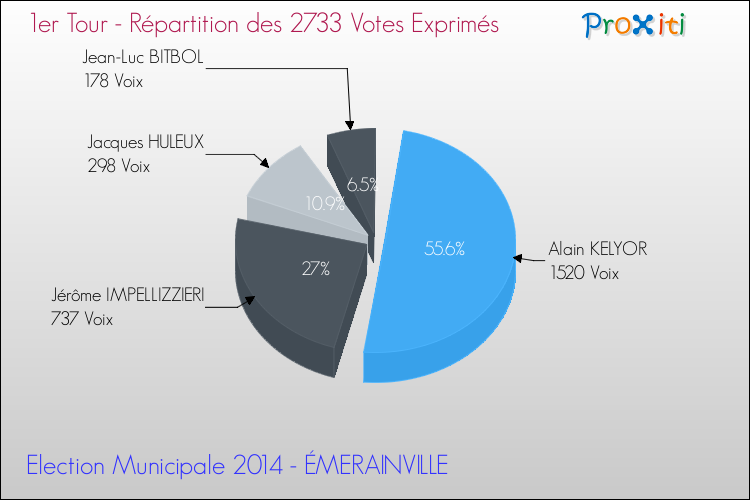 Répartition des votes exprimés au 1er Tour des Elections Municipales 2014 de la commune de ÉMERAINVILLE Elections Municipales 2014 - Répartition des votes exprimés au 1er Tour pour la commune de ÉMERAINVILLE
