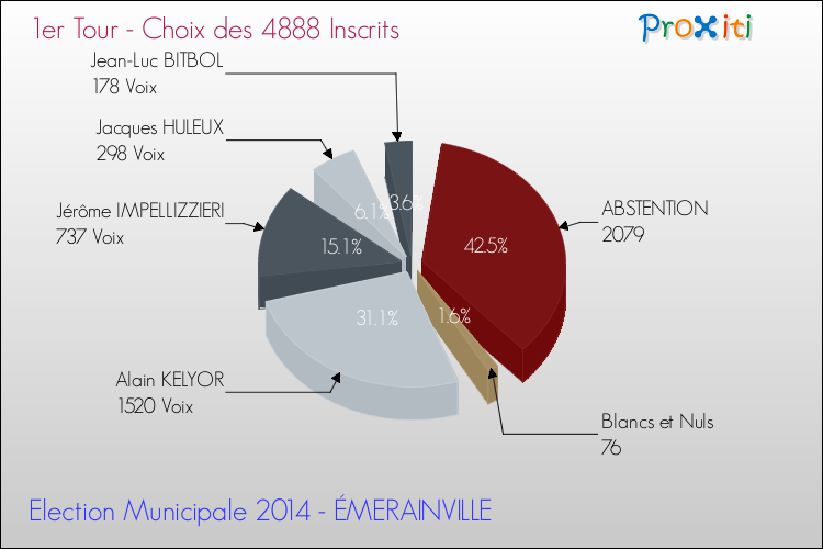 Résultats par rapport aux inscrits au 1er Tour des Elections Municipales 2014 de la commune de ÉMERAINVILLE Elections Municipales 2014 - Résultats par rapport aux inscrits au 1er Tour pour la commune de ÉMERAINVILLE