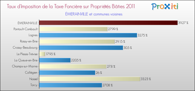 Taux d'imposition de la taxe foncière sur le bati 2011 pour ÉMERAINVILLE et les communes proches Comparaison des taux d'imposition de la taxe foncière sur le bati 2011 pour ÉMERAINVILLE et les communes voisines