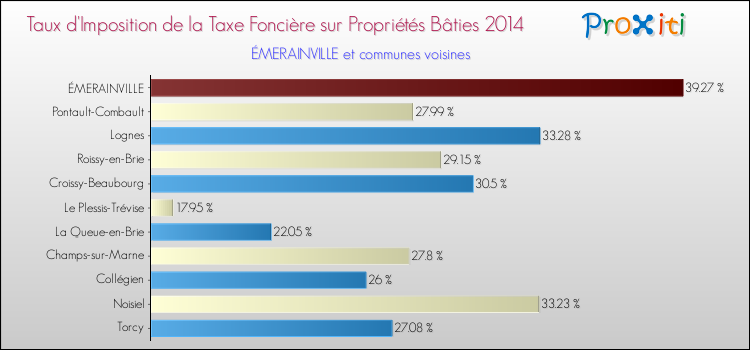 Taux d'imposition de la taxe foncière sur le bati 2014 pour ÉMERAINVILLE et les communes proches Comparaison des taux d'imposition de la taxe foncière sur le bati 2014 pour ÉMERAINVILLE et les communes voisines
