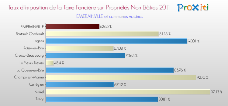 Taux d'imposition de la taxe foncière sur les immeubles et terrains non batis 2011 pour ÉMERAINVILLE et les communes proches Comparaison des taux d'imposition de la taxe foncière sur les immeubles et terrains non batis 2011 pour ÉMERAINVILLE et les communes voisines
