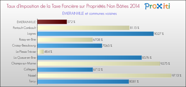 Taux d'imposition de la taxe foncière sur les immeubles et terrains non batis 2014 pour ÉMERAINVILLE et les communes proches Comparaison des taux d'imposition de la taxe foncière sur les immeubles et terrains non batis 2014 pour ÉMERAINVILLE et les communes voisines