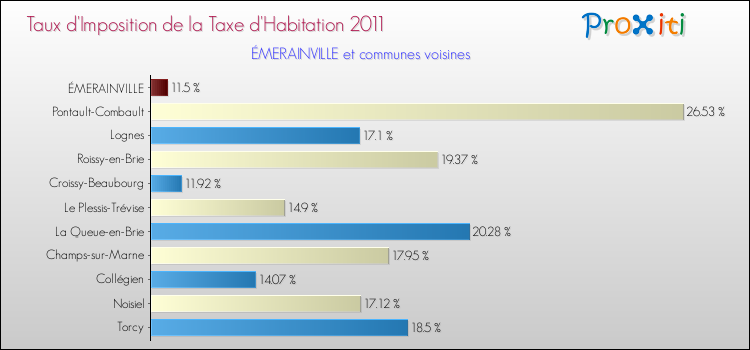 Taux d'imposition de la taxe d'habitation 2011 pour ÉMERAINVILLE et les communes proches Comparaison des taux d'imposition de la taxe d'habitation 2011 pour ÉMERAINVILLE et les communes voisines